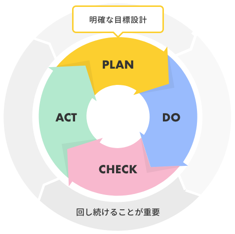 PDCAサイクル