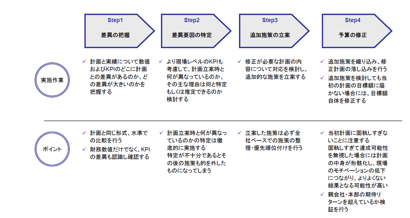 予実管理のステップ