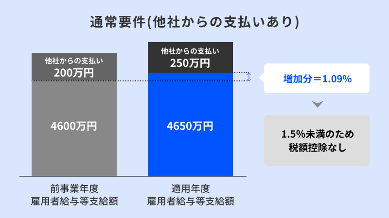 通常要件（他社からの支払いあり）