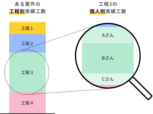 工程別実績工数と個人別実績工数