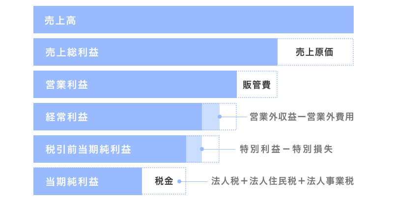 損益計算書における6つの利益