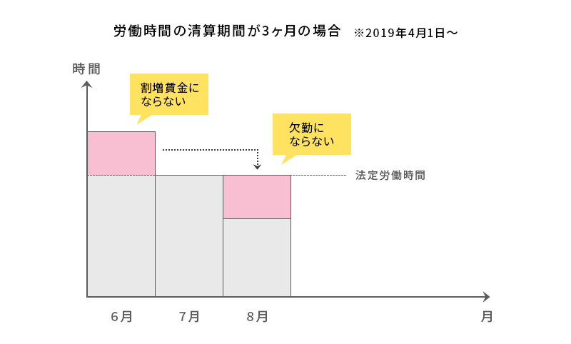 労働時間の清算期間が3ヶ月の場合.png