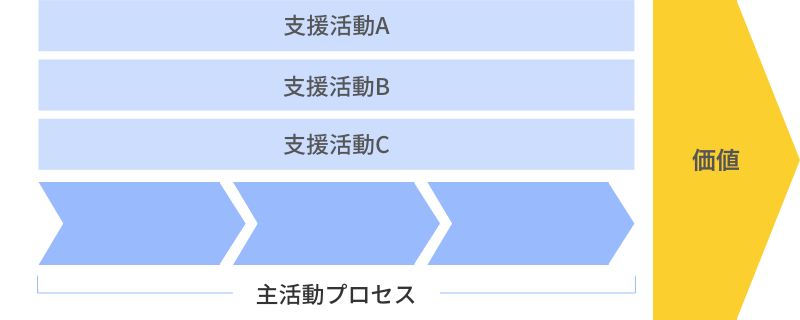 バリューチェーン分析の図