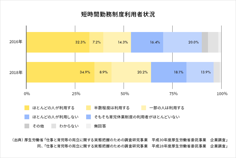 時短勤務社員の評価 不満を制度で解決し 全員がハッピーに働く方法 Zac Blog 企業の生産性向上を応援するブログ 株式会社オロ