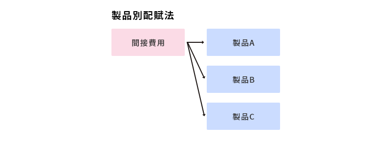 製品別配賦.png