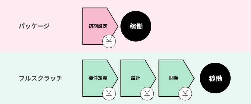 パッケージ型ERP・フルスクラッチ型ERPの違い