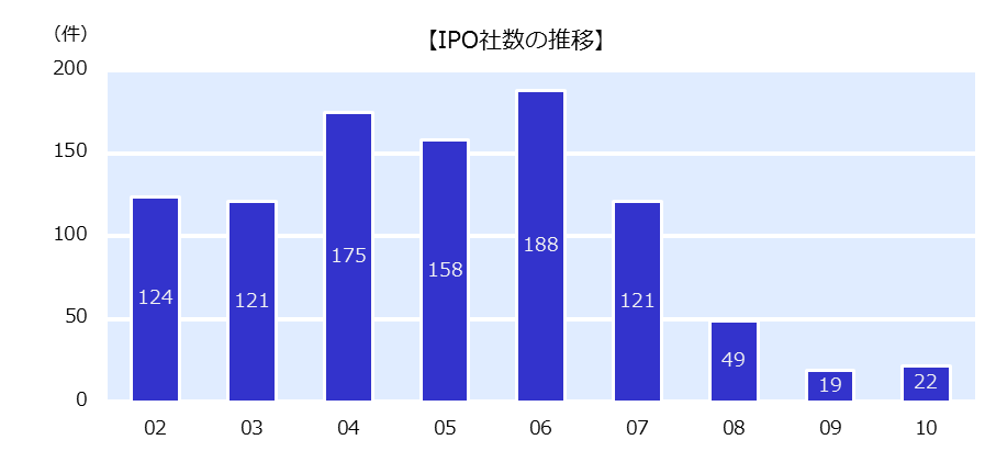 IPO社数の推移