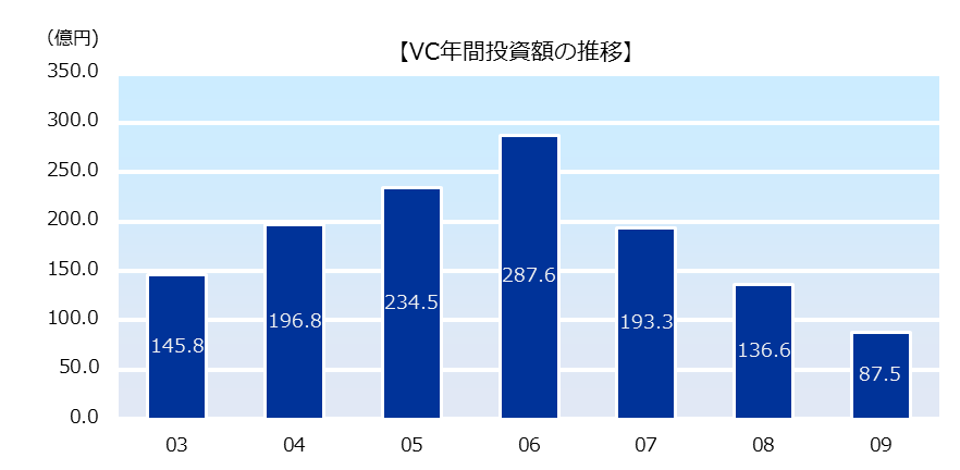 VC年間投資額の推移