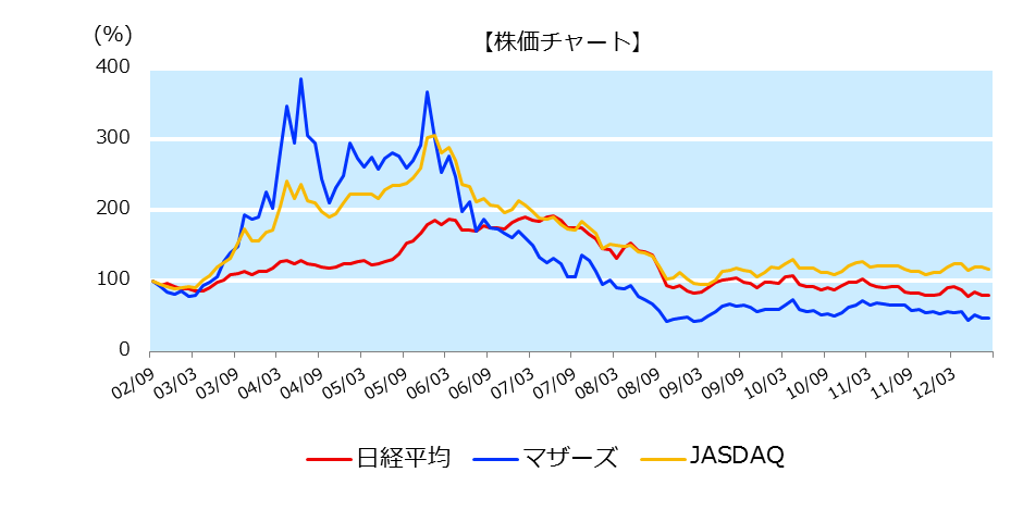 株価チャート