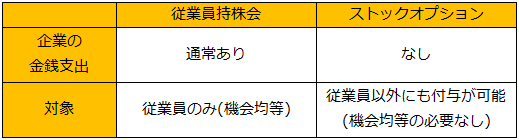 従業員持株会とストックオプションの違い