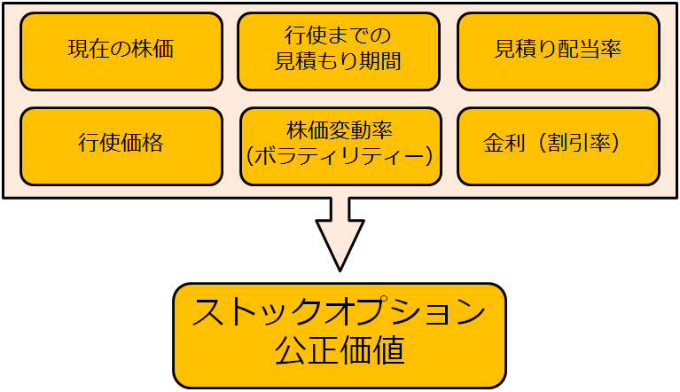 ストックオプションの公正価値の算定