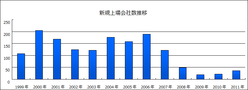 新規上場会社数推移