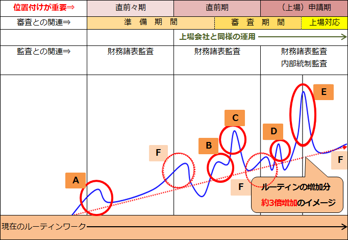 IPO準備の仕事量イメージ