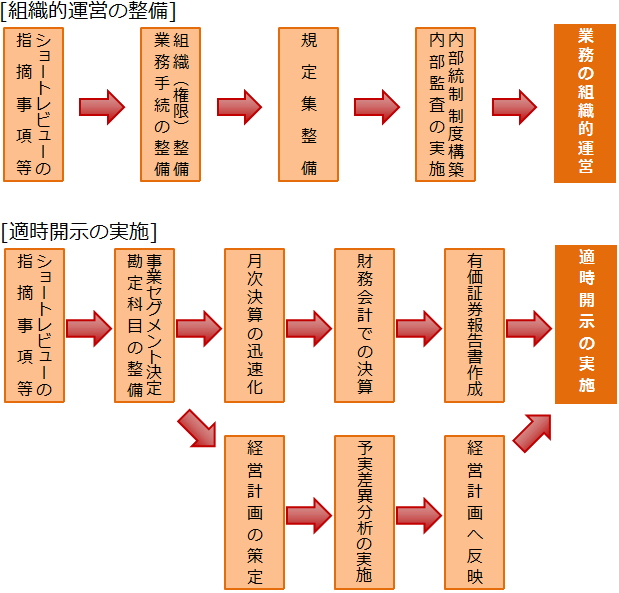 組織的運営の整備と適時開示の実施