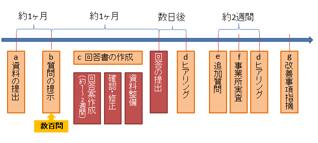 審査のスケジュール