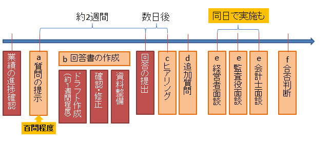 最終審査のスケジュール