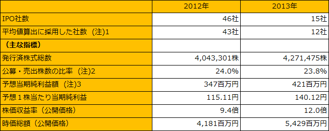 株式上場時点での資本政策上の指標