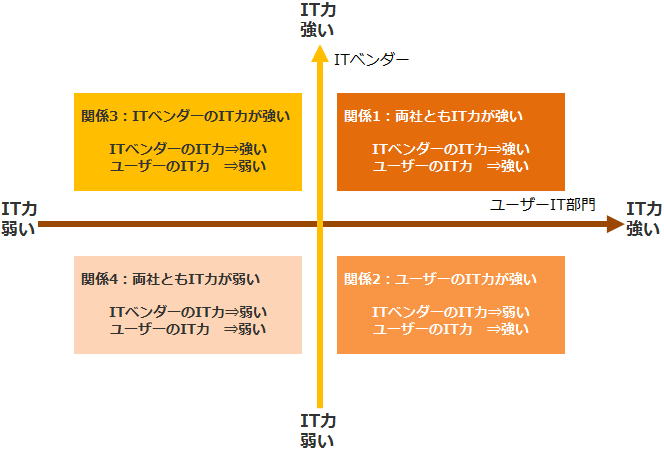 ユーザーとITベンダーのIT力の四象限