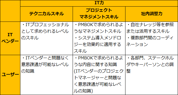 表1：システム導入プロジェクトにおけるIT力の3要素