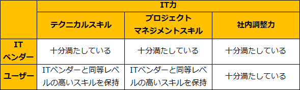 表2：システム導入プロジェクトにおけるIT力の3要素（関係2の場合）（再掲）