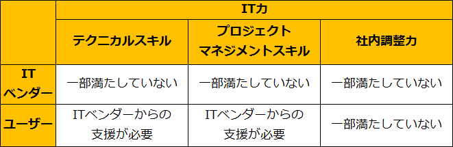 ＜表2＞システム導入プロジェクトにおけるIT力の3要素（関係4の場合）