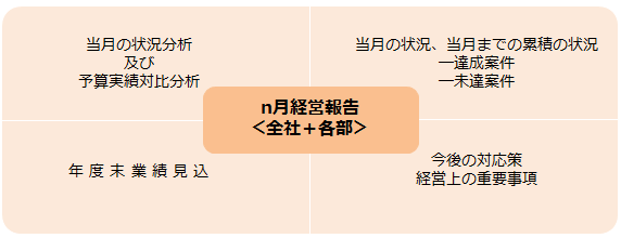 月次経営報告のイメージ