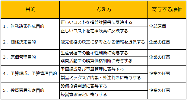 原価計算の目的