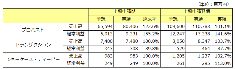 上場申請期以降の売上高と経常利益の推移