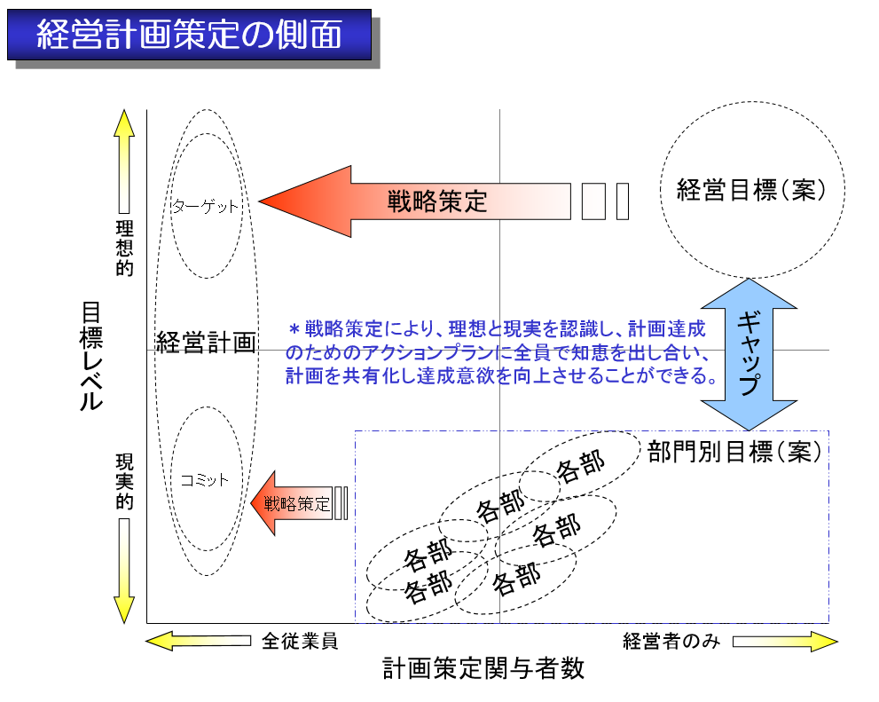 経営計画策定の側面