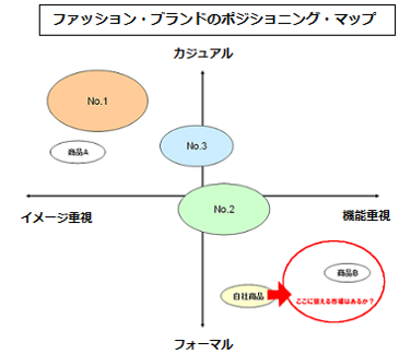 ファッションブランドのポジショニングマップ