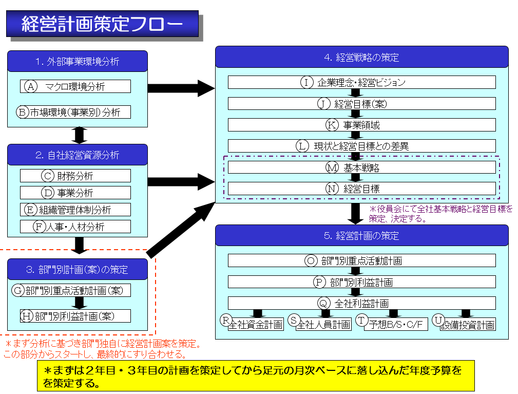 経営計画策定フロー