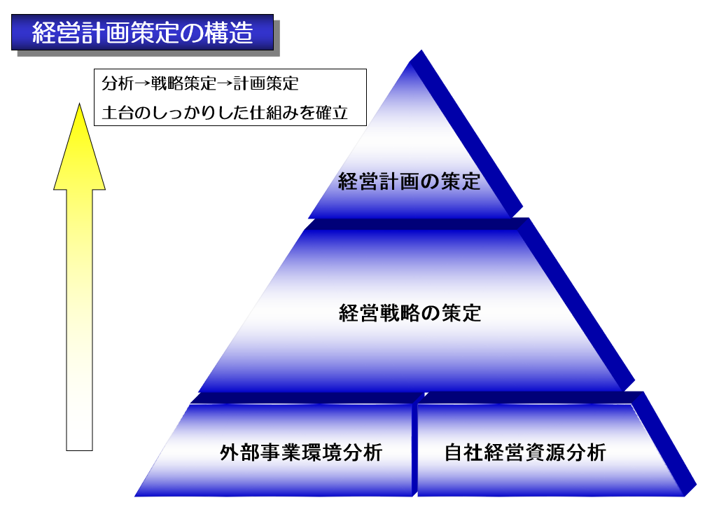 経営計画策定の構造