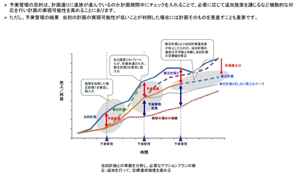具体的な予実管理手法 Zac Blog 企業の生産性向上を応援するブログ 株式会社オロ