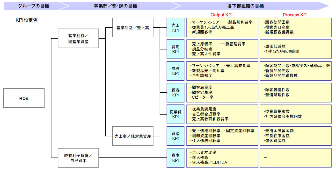 業績評価指標の中の重要なKPI