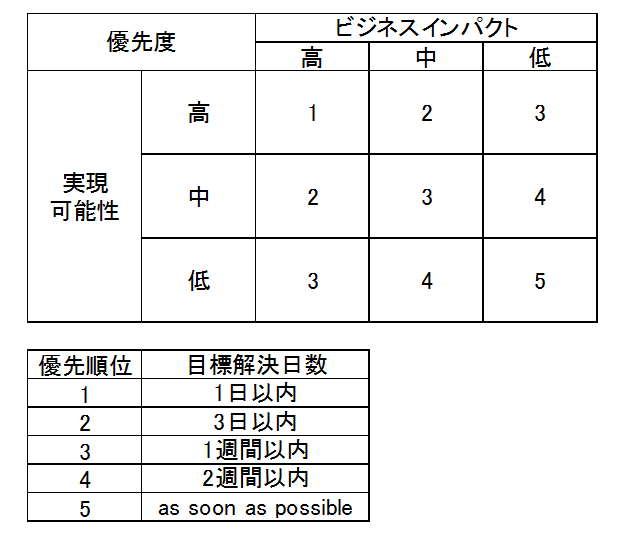 KPIの優先順位の決め方