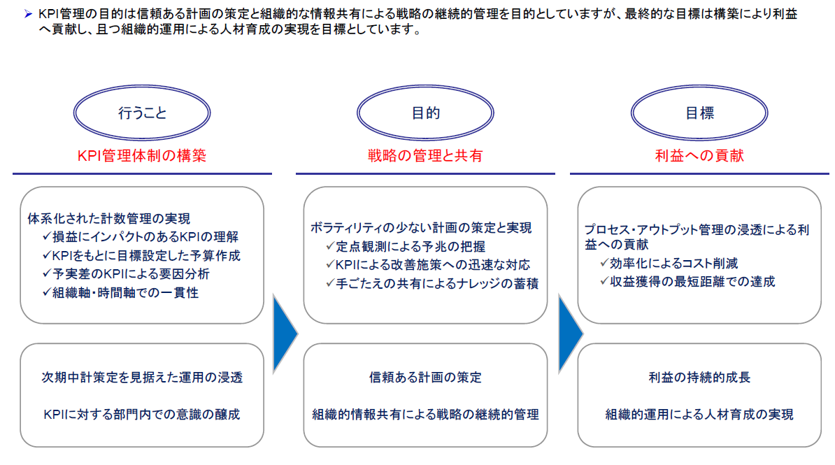 KPI管理の方法・目的・目標