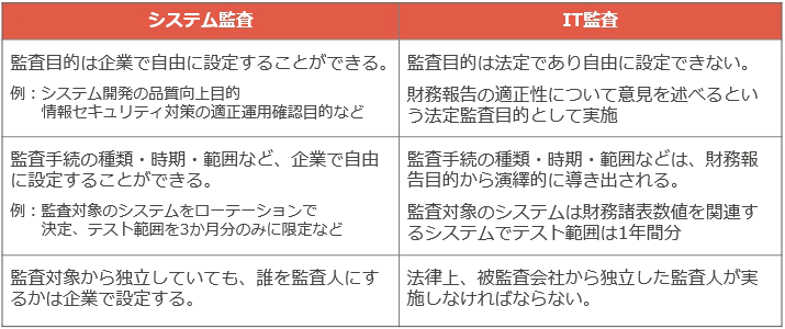 システム監査とIT監査の主な違い