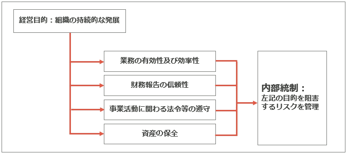 経営目的と内部統制の関係