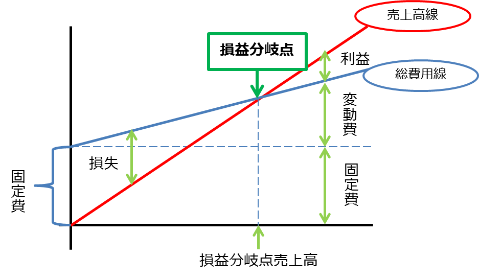 損益分岐点のグラフ