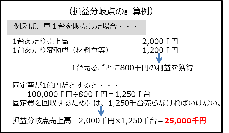 損益分岐点の計算例