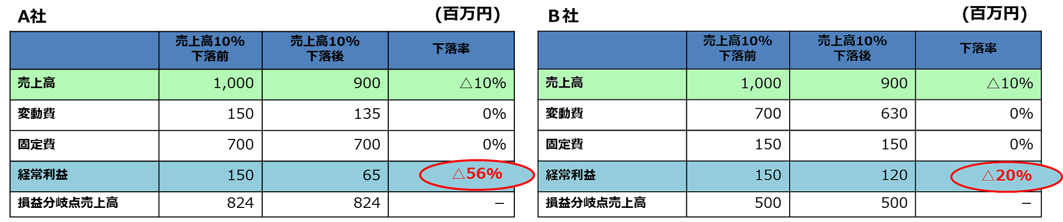 A社B社の売上高と利益表