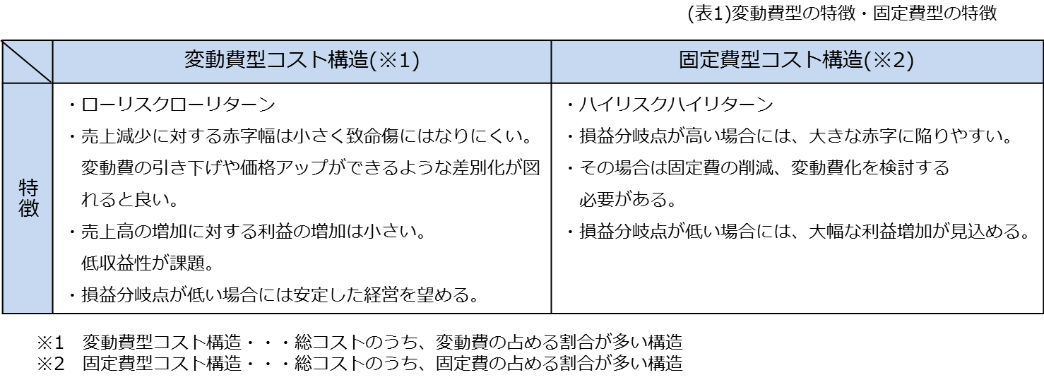 変動費型と固定費型コスト構造の特徴