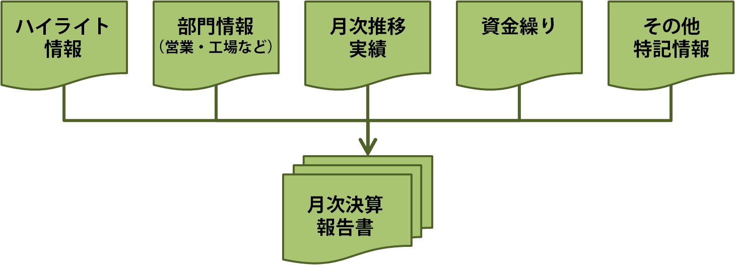 月次決算報告書の体系