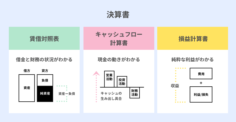 賃借対照表・キャッシュフロー計算書・損益計算書