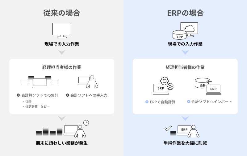 ERP導入により経理担当者の負担が軽減