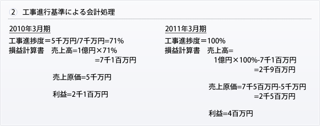 工事進行基準による会計処理