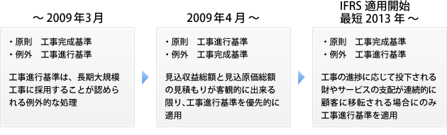 工事進行基準のこれまでとこれから