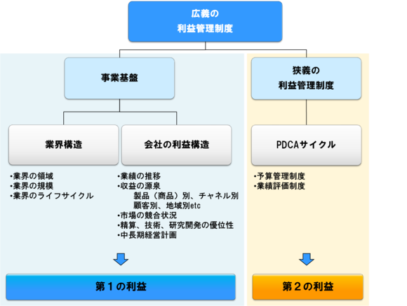 第1の利益と第2の利益