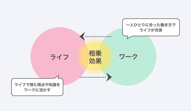 ワークライフバランスとはワークとライフが相乗効果をもたらすこと