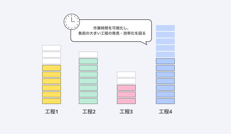 作業時間を可視化し、負担の大きい工程の発見・効率化を図る